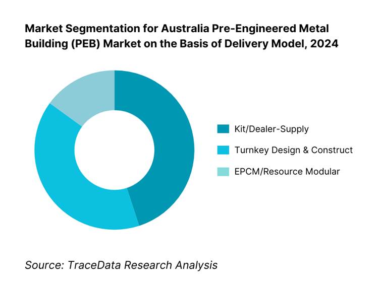 Australia Pre-Engineered Metal Building Market Segmentation By Delivery Model