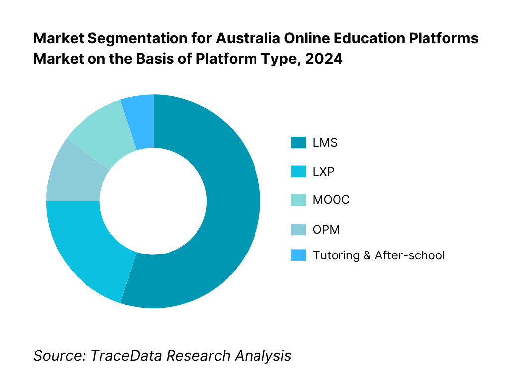 Australia Online Education Platform Market Segmentation By Platform Type