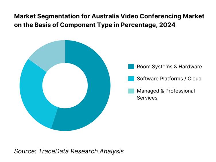 Australia Video Conferencing Market Segmentation By Component Type