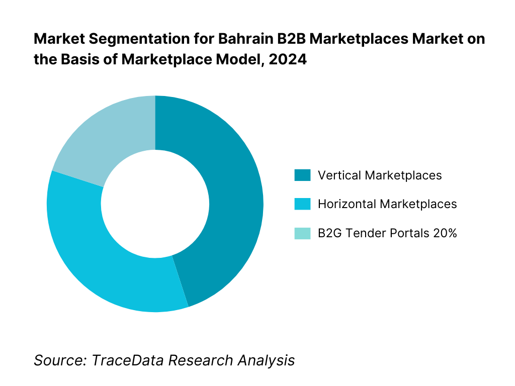 Bahrain B2B Marketplaces Market Segmentation By Marketplace Model