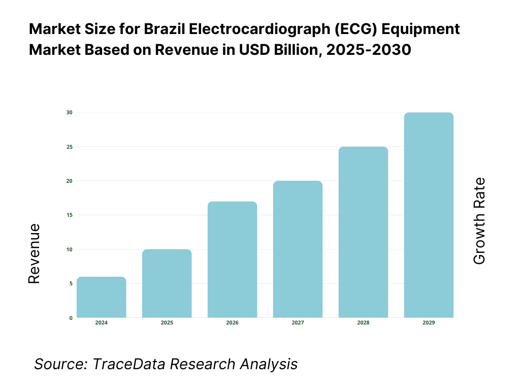 Brazil Electrocardiograph (ECG) Equipment Market Revenue