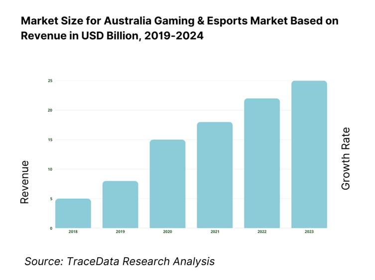Australia Gaming and Esports Market Size