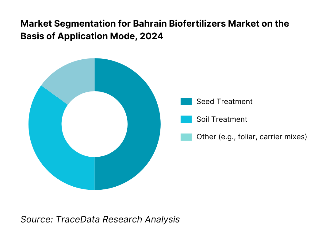 Bahrain Biofertilizers Market Segmentation By Mode of Application