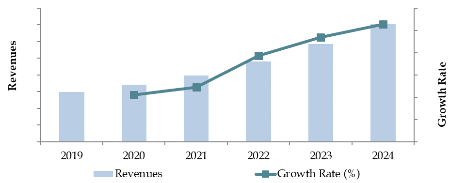 Market Size for Indonesia Palm Oil Industry on the Basis of Revenues in USD Billion, 2018-2024