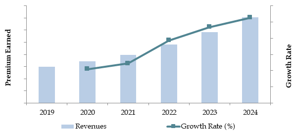 Australia Health Insurance Market Size