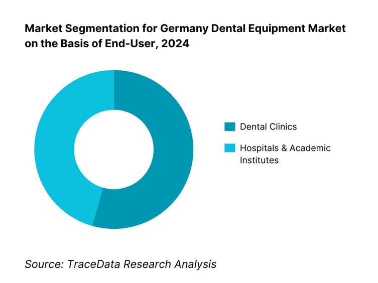 Germany Dental Equipment Market Segmentation By End-User