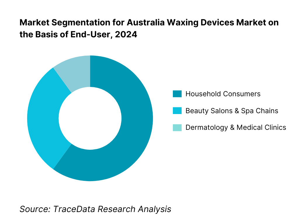 Australia Waxing Devices Market Segmentation By End-User
