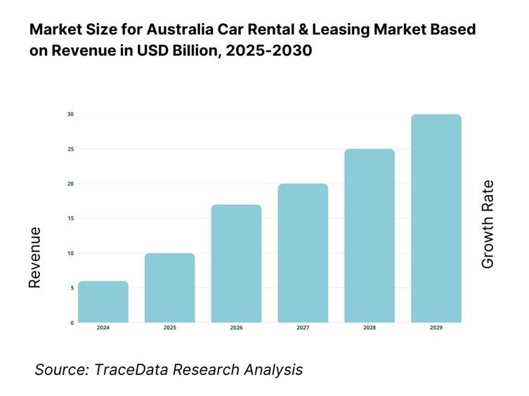Australia Car Rental and Leasing Market Revenue