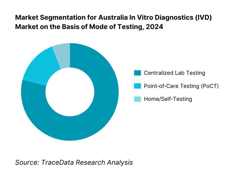 Australia In Vitro Diagnostics Market Segmentation By Mode of Testing
