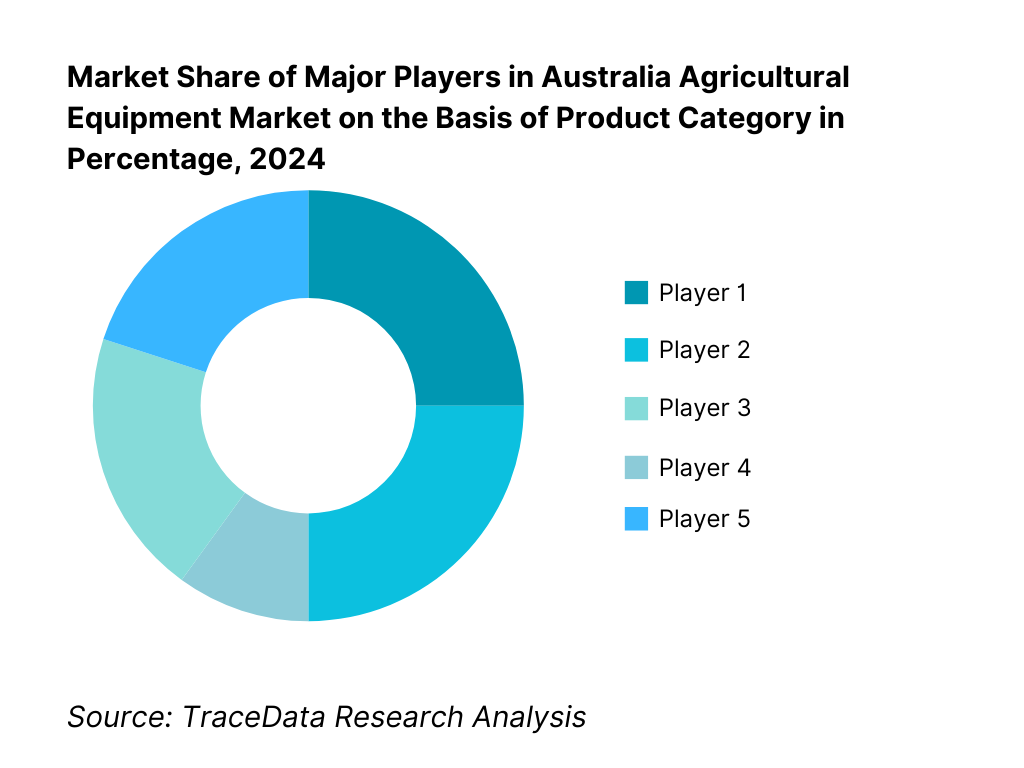 Competitive Landscape in Australia Agricultural Equipment Market