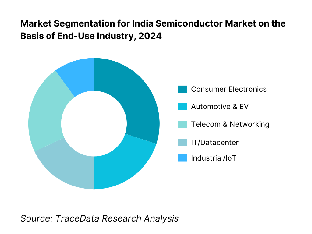 India Semiconductor Market Segmentation By End-Use Industry