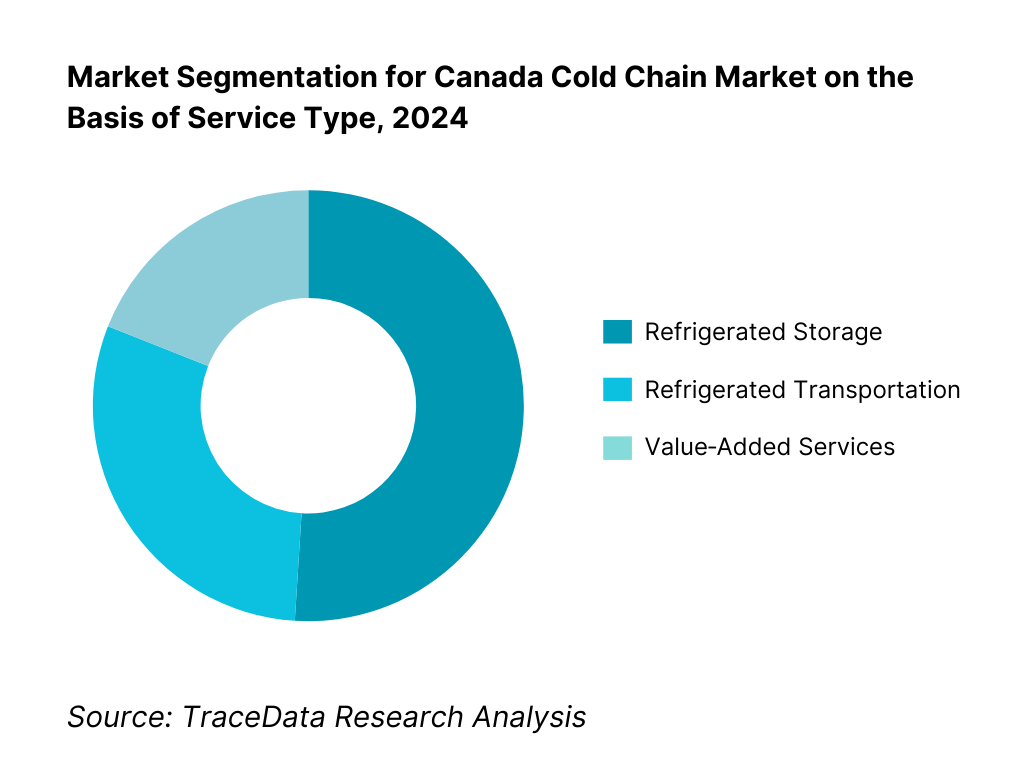 Canada Cold Chain Market Segmentation By Service Type